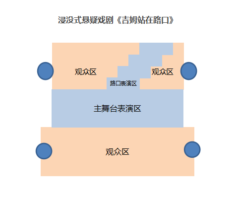 浸没式悬疑戏剧《吉姆站在路口》项目信息概述1194.png